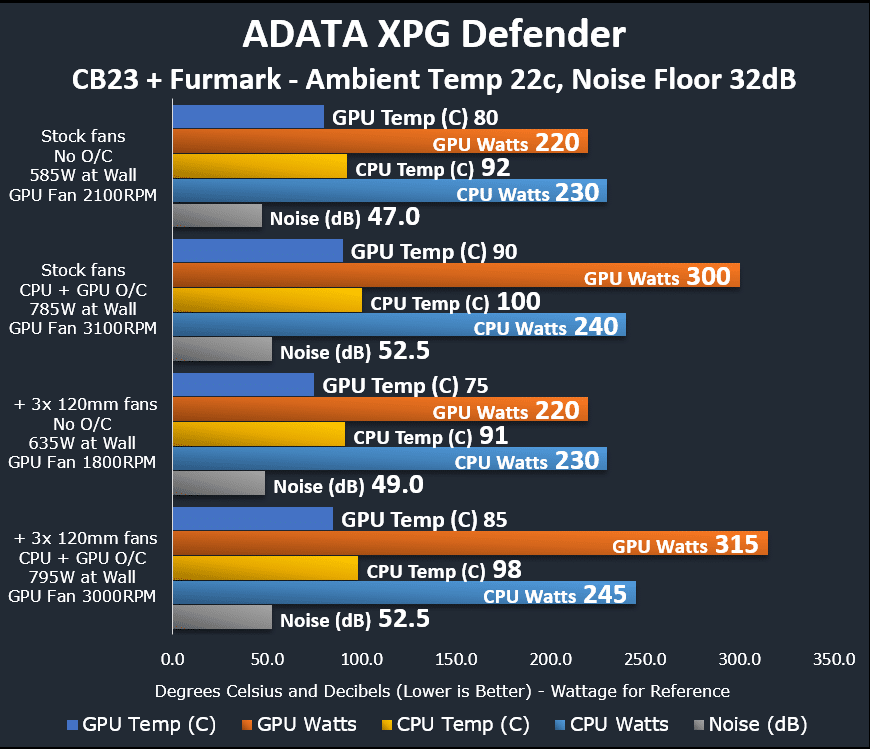 ADATA XPG Defender Case Testing Temperatures Graph