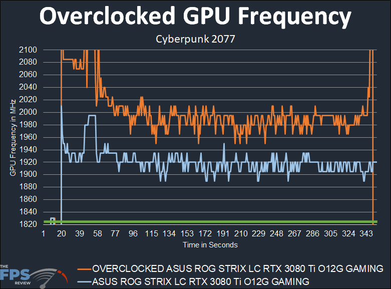 ASUS ROG STRIX LC RTX 3080 Ti O12G GAMING Review Overclocked GPU Frequency Graph