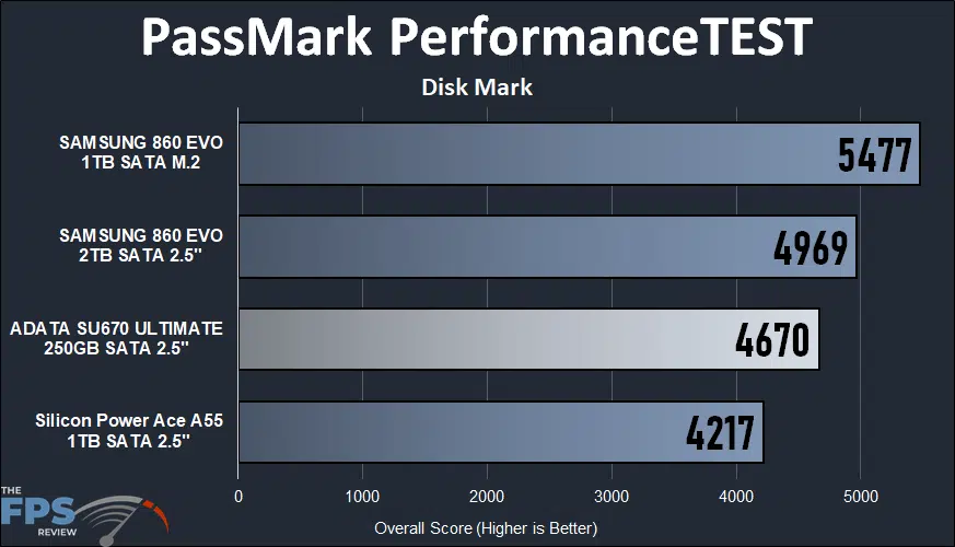 ADATA XPG ATOM 30 KIT PassMark PerformanceTEST Disk Mark Graph