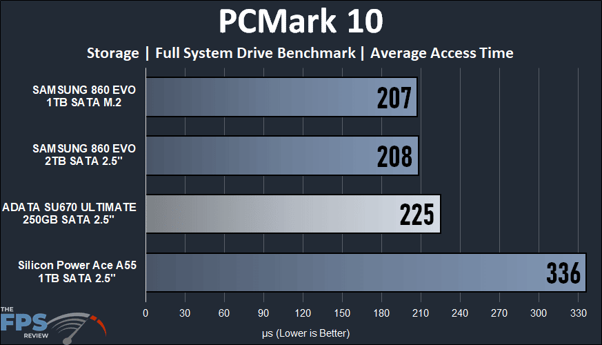 ADATA XPG ATOM 30 KIT PCMark 10 Storage Full System Drive Benchmark Average Access Time Graph