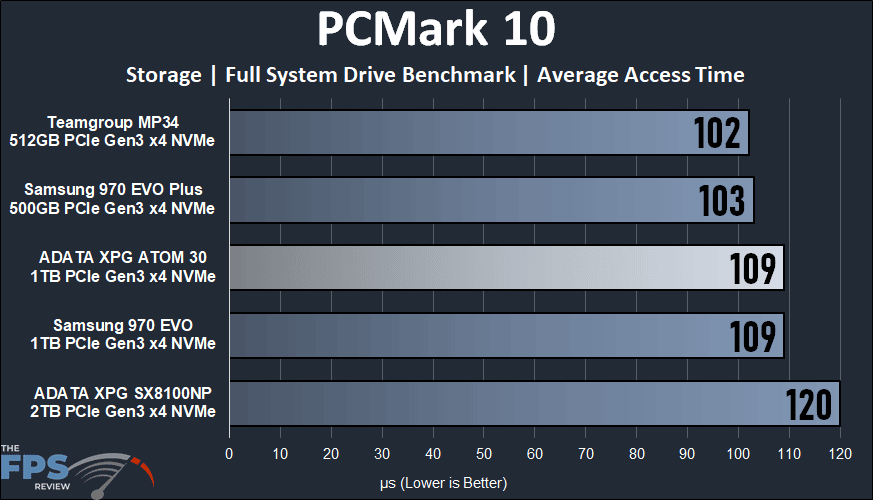 ADATA XPG ATOM 30 KIT PCMark 10 Storage Full System Drive Benchmark Average Access Time Graph