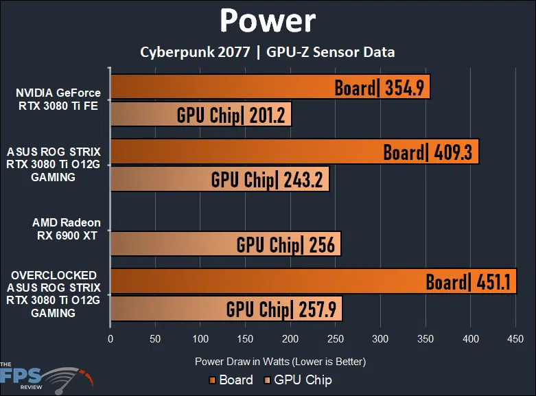 ASUS ROG STRIX GeForce RTX 3080 Ti O12G GAMING Power