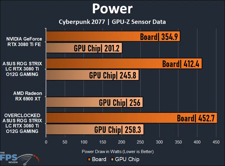 ASUS ROG STRIX LC RTX 3080 Ti O12G GAMING Review Power Graph