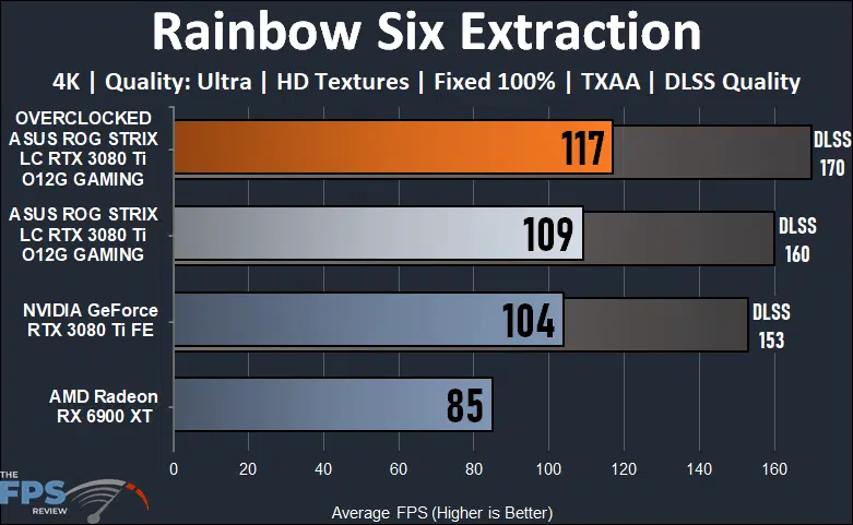 ASUS ROG STRIX LC RTX 3080 Ti O12G GAMING Review Tom Clancy's Rainbow Six Extraction Graph