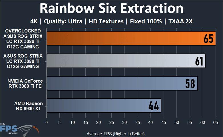 ASUS ROG STRIX LC RTX 3080 Ti O12G GAMING Review Tom Clancy's Rainbow Six Extraction Graph