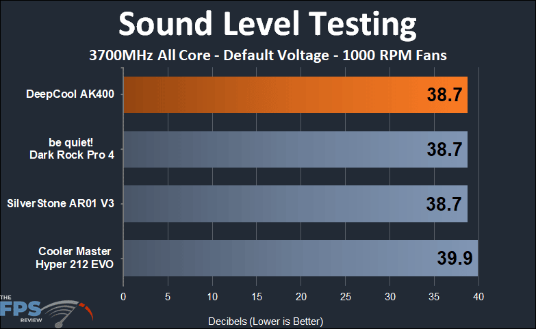 DeepCool AK400 1000RPM fan sound level testing