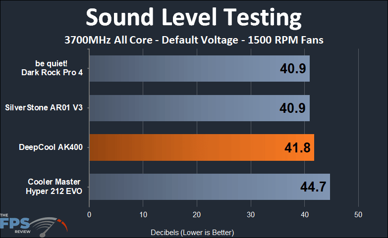 DeepCool AK400 1500RPM fan sound level testing