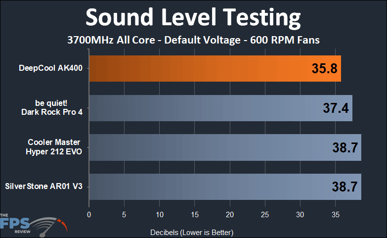 DeepCool AK400 600RPM fan sound level testing