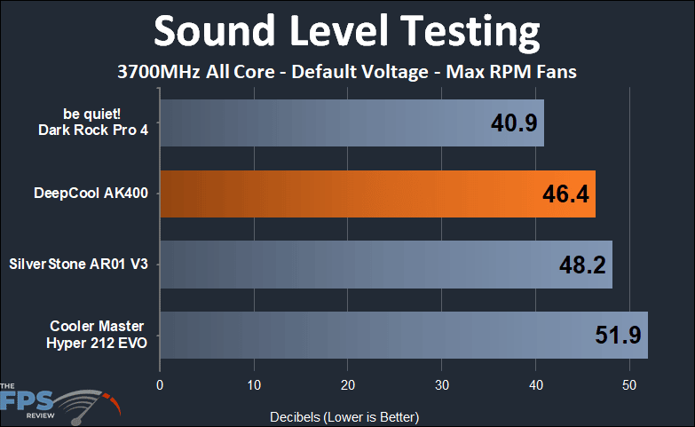 DeepCool AK400 max RPM fan sound level testing