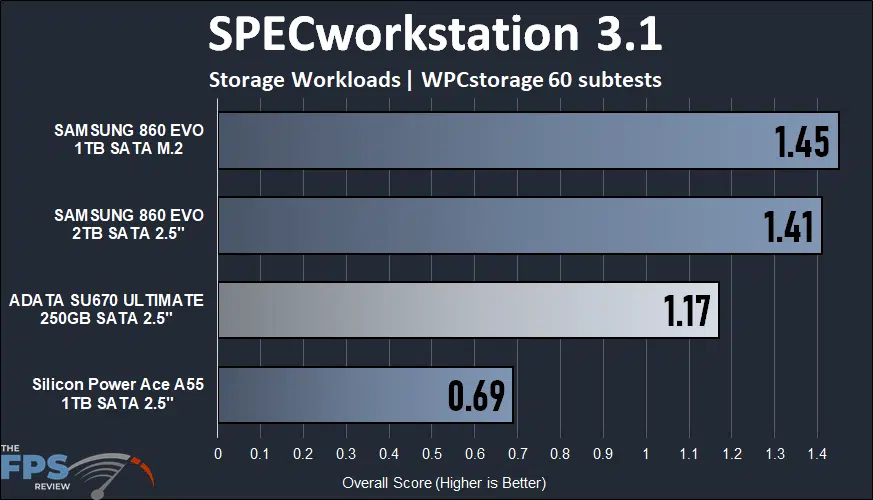 ADATA XPG ATOM 30 KIT SPECworkstation 3.1 Graph
