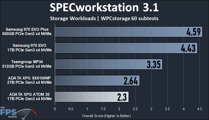 ADATA XPG ATOM 30 KIT SPECworkstation 3.1 Graph