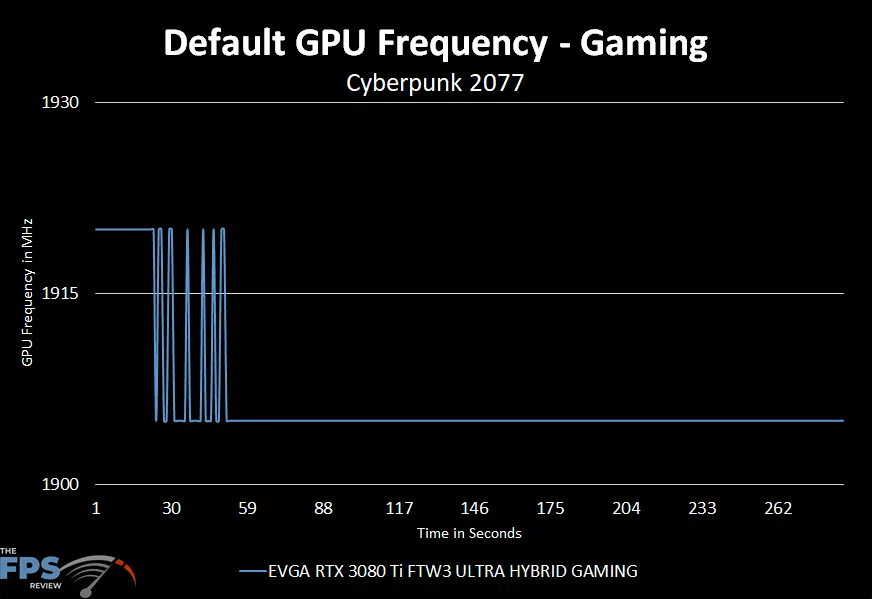 EVGA GeForce RTX 3080 Ti FTW3 ULTRA HYBRID GAMING stock gaming frequency over time