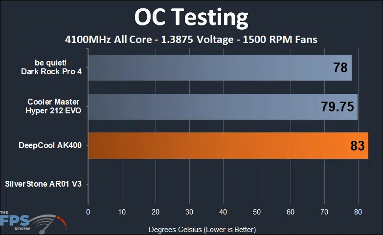 DeepCool AK400 1500RPM fan overclocked temperature testing