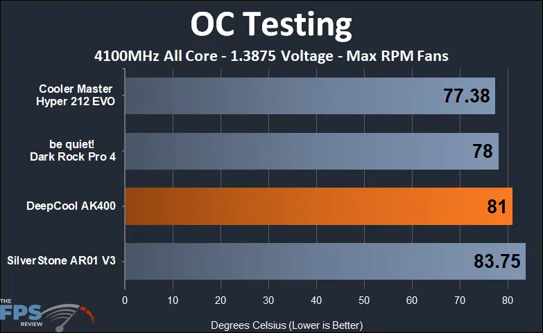 DeepCool AK400 max RPM fan overclocked temperature testing