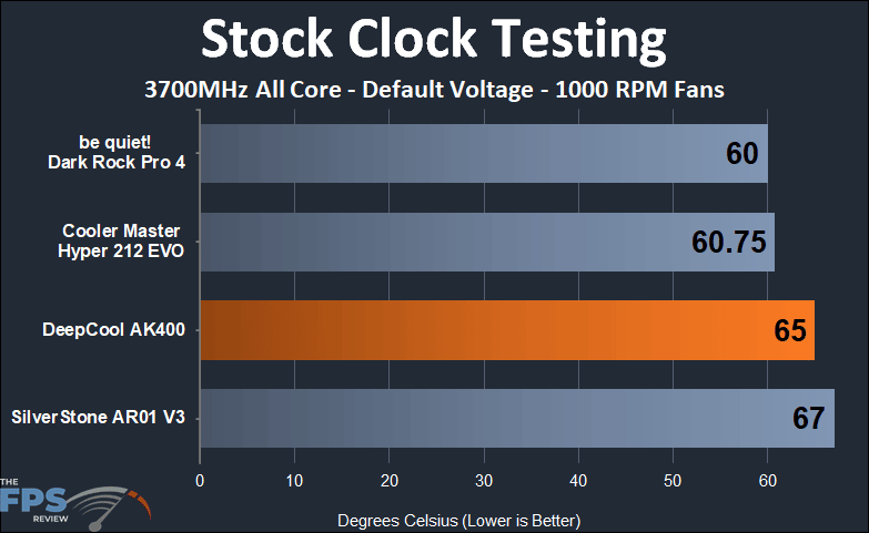 DeepCool AK400 1000RPM fan stock clock temperature testing