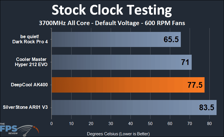 DeepCool AK400 600RPM fan stock clock temperature testing