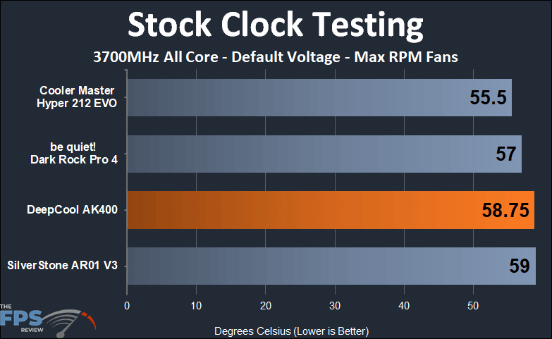DeepCool AK400 max RPM fan stock clock temperature testing