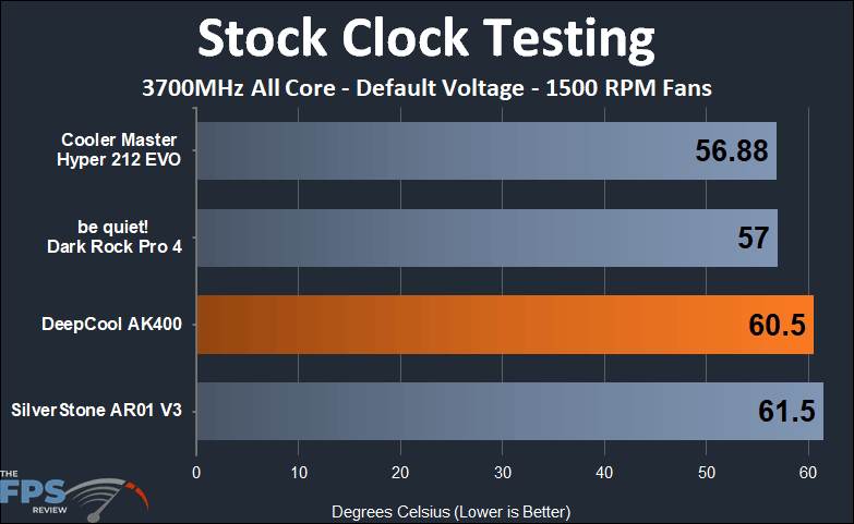 DeepCool AK400 1500 RPM fan stock clock temperature testing