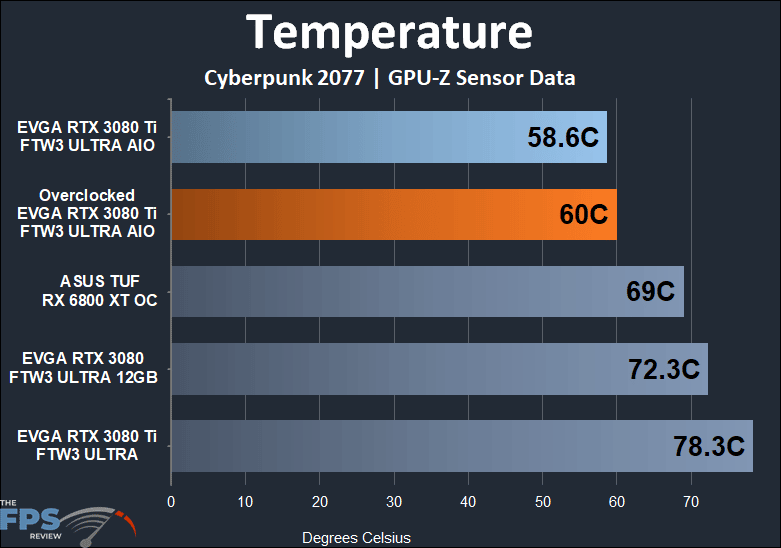 EVGA GeForce RTX 3080 Ti FTW3 ULTRA HYBRID GAMING temperature performance