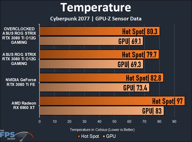 ASUS ROG STRIX GeForce RTX 3080 Ti O12G GAMING Temperature