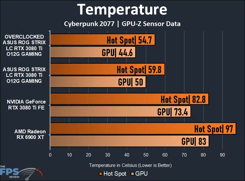 ASUS ROG STRIX LC RTX 3080 Ti O12G GAMING Review Temperature Graph