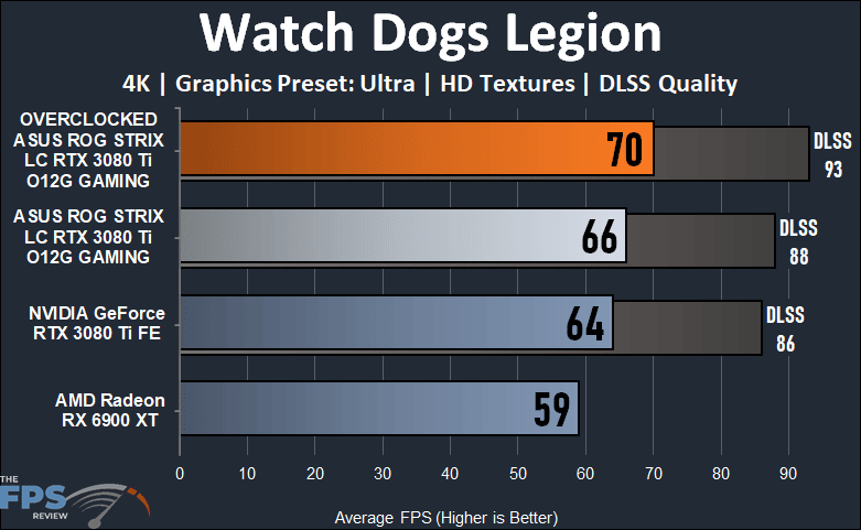 ASUS ROG STRIX LC RTX 3080 Ti O12G GAMING Review Watch Dogs Legion Graph