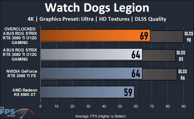 ASUS ROG STRIX GeForce RTX 3080 Ti O12G GAMING Watch Dogs Legion