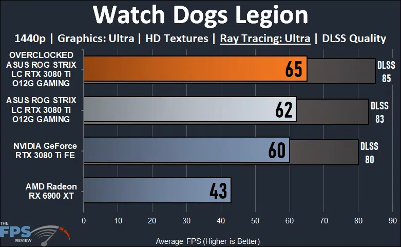 ASUS ROG STRIX LC RTX 3080 Ti O12G GAMING Review Watch Dogs Legion Ray Tracing Graph
