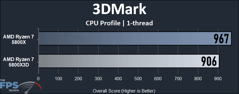 AMD Ryzen 7 5800X3D 3DMark CPU Profile 1-thread Graph