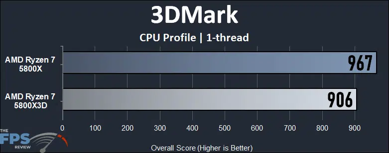 AMD Ryzen 7 5800X3D 3DMark CPU Profile 1-thread Graph