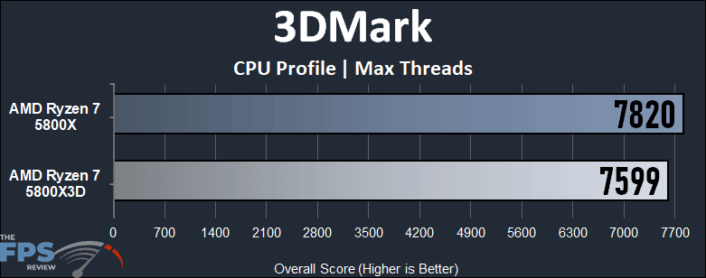 AMD Ryzen 7 5800X3D 3DMark CPU Profile Max Threads Graph