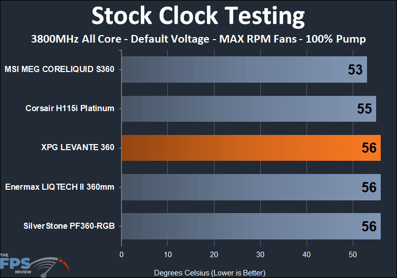 XPG Levante 360 stock clock, max RPM thermal performance