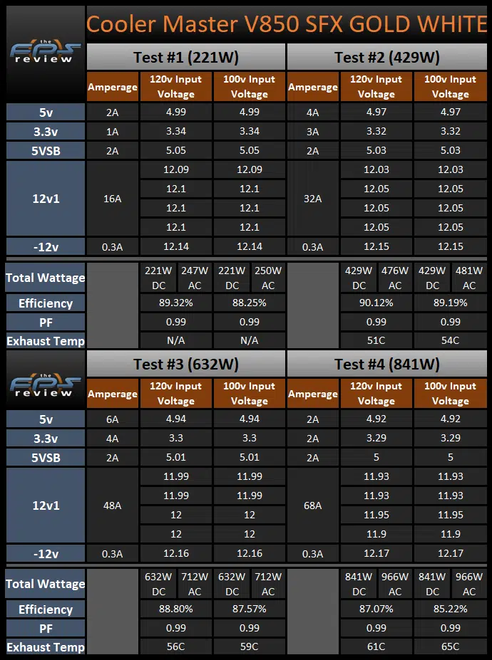 Cooler Master V850 SFX Gold WHITE Edition 850W Power Supply Load Test Results Table
