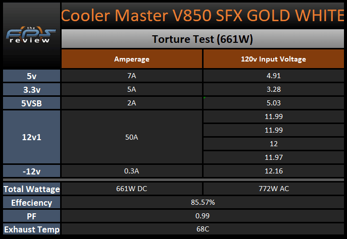 Cooler Master V850 SFX Gold WHITE Edition 850W Power Supply Torture Test Table
