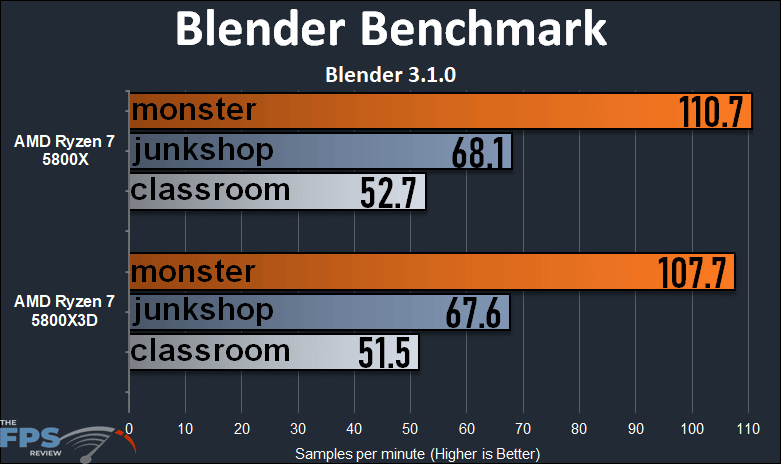 AMD Ryzen 7 5800X3D Blender Open Data Benchmark Graph