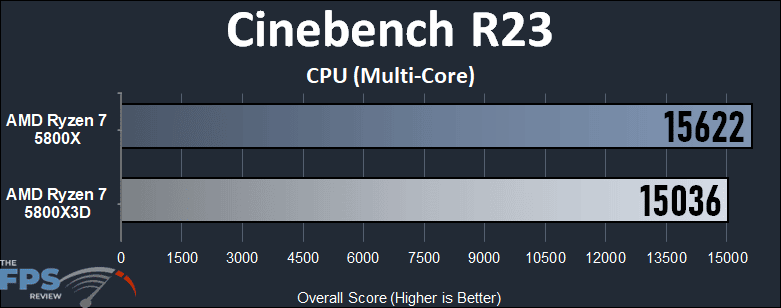 AMD Ryzen 7 5800X3D Cinebench R23 CPU Multi-Core Graph