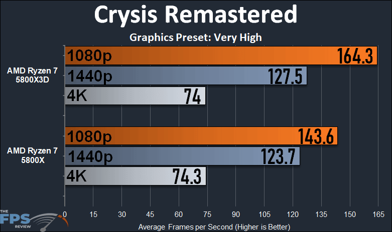 AMD Ryzen 7 5800X3D Crysis Remastered Graph