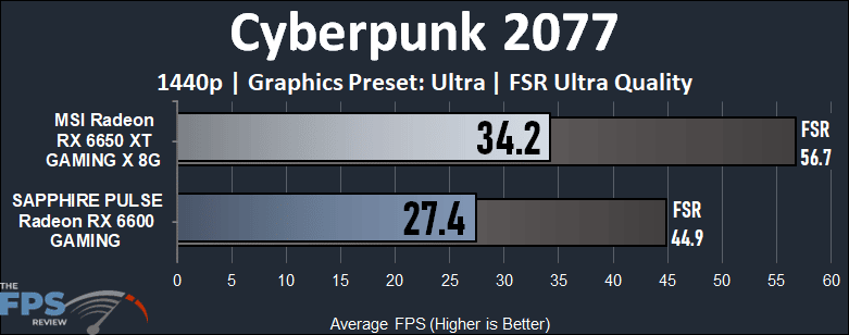 Radeon RX 6600 vs Radeon RX 6650 XT Cyberpunk 2077 Performance Graph
