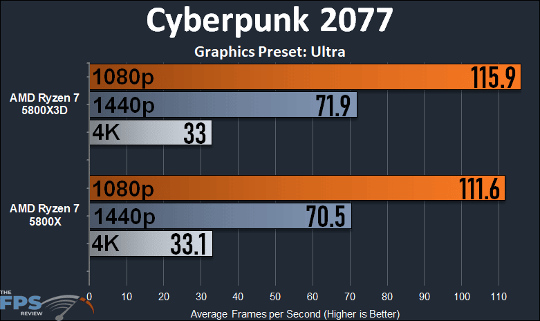 AMD Ryzen 7 5800X3D Cyberpunk 2077 Graph