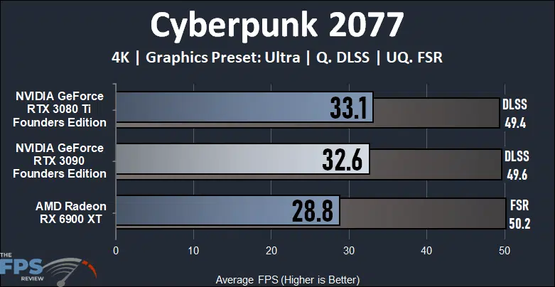 NVIDIA GeForce RTX 3090 Founders Edition Video Card Cyberpunk 2077