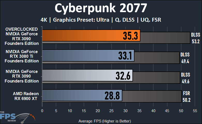 Overclocking NVIDIA GeForce RTX 3090 Founders Edition Cyberpunk 2077 Graph