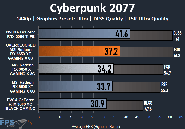 MSI Radeon RX 6650 XT GAMING X 8G Video Card Cyberpunk 2077 Performance Graph