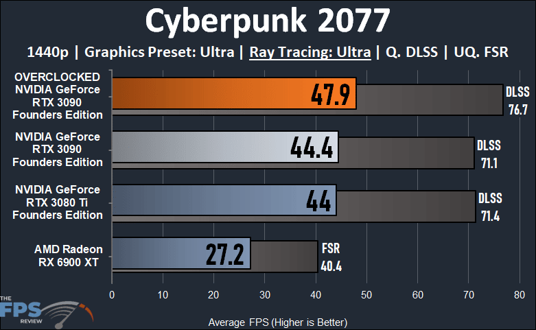 Overclocking NVIDIA GeForce RTX 3090 Founders Edition Cyberpunk 2077 Ray Tracing Graph