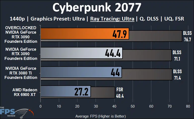 Overclocking NVIDIA GeForce RTX 3090 Founders Edition Cyberpunk 2077 Ray Tracing Graph
