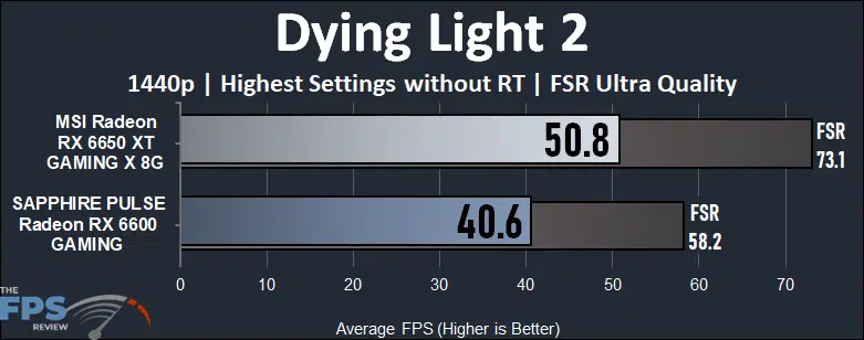 Radeon RX 6600 vs Radeon RX 6650 XT Dying Light 2 Performance Graph