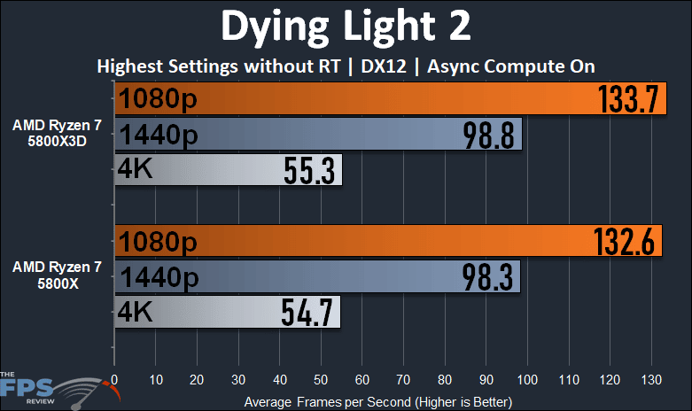 AMD Ryzen 7 5800X3D Dying Light 2 Graph