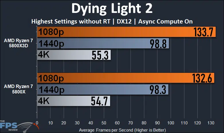 AMD Ryzen 7 5800X3D Dying Light 2 Graph