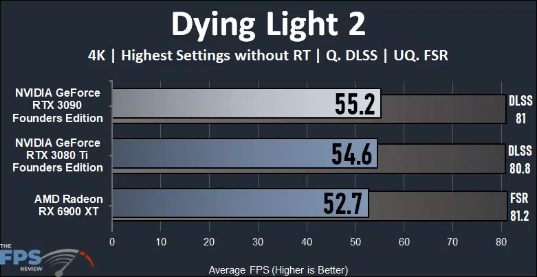 NVIDIA GeForce RTX 3090 Founders Edition Video Card Dying Light 2