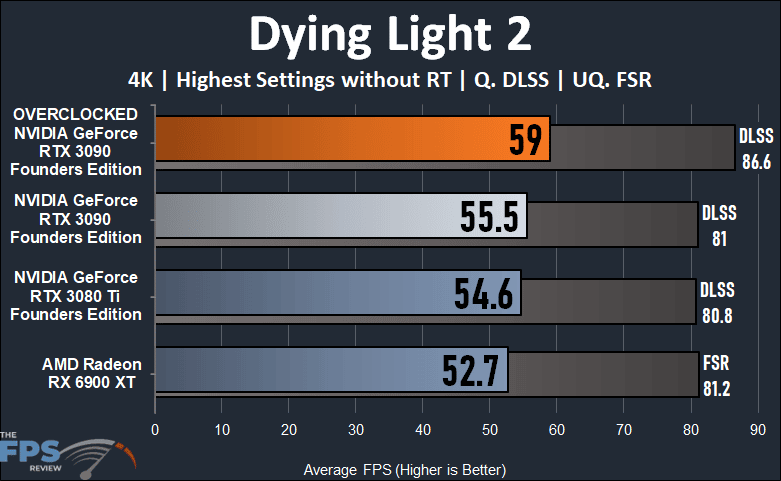 Overclocking NVIDIA GeForce RTX 3090 Founders Edition Dying Light 2 Graph