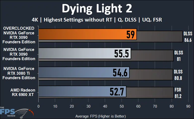 Overclocking NVIDIA GeForce RTX 3090 Founders Edition Dying Light 2 Graph